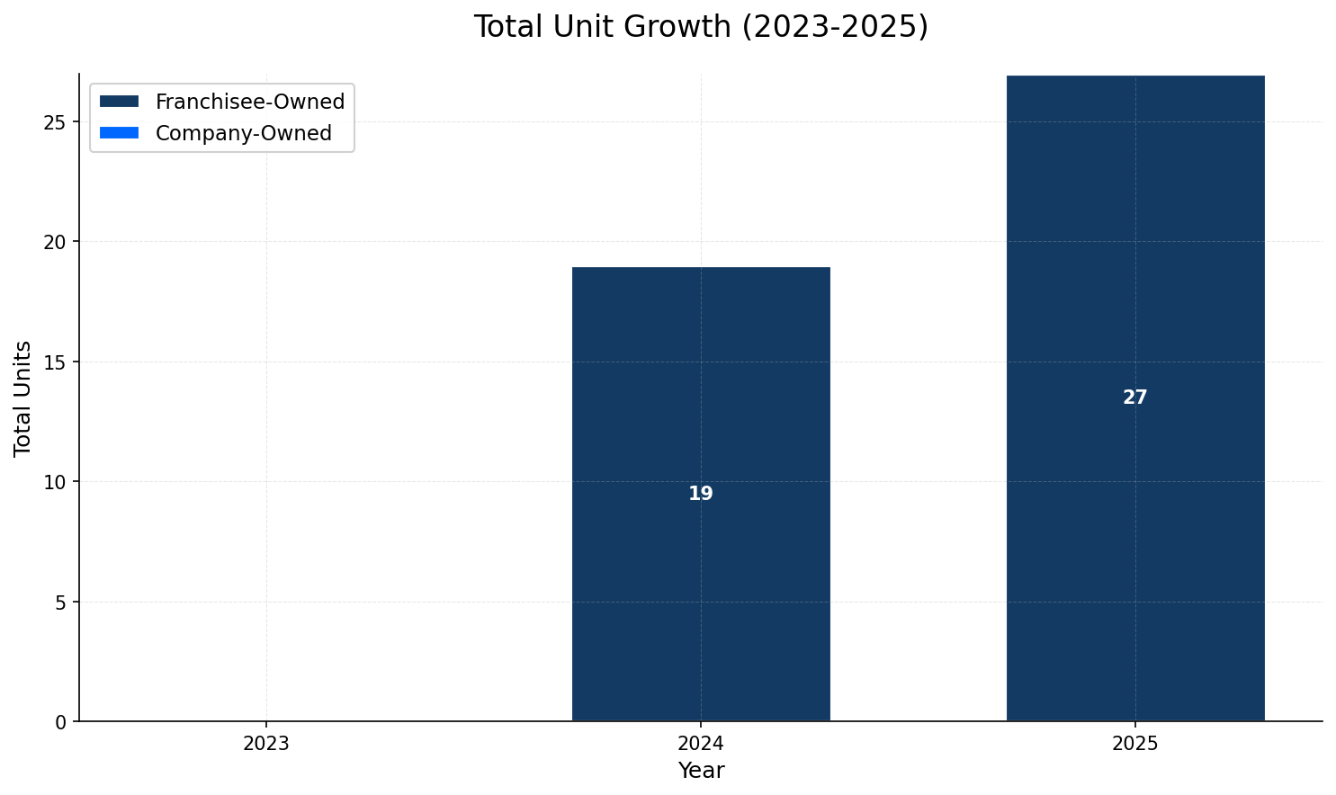 Unit Growth Chart