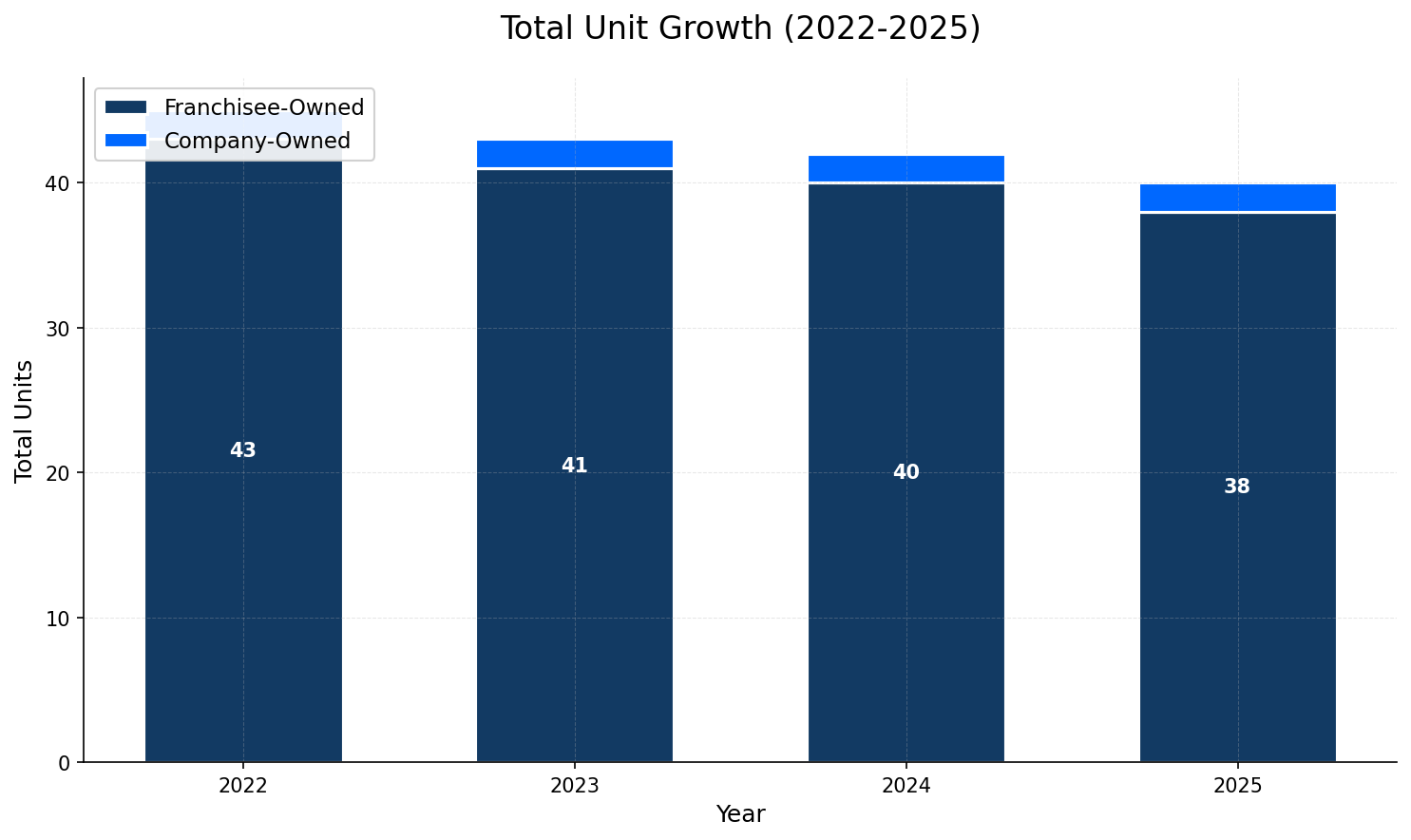 Unit Growth Chart