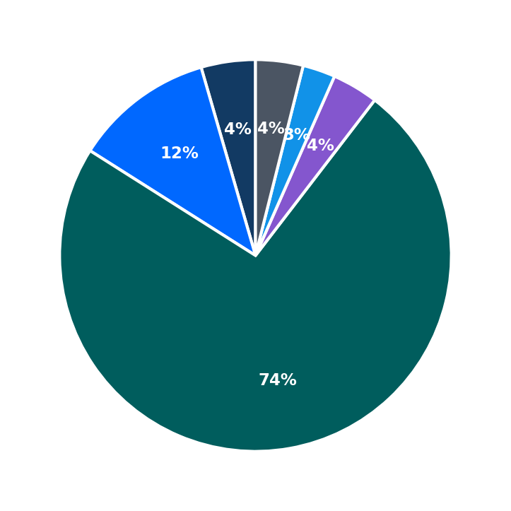 Minimum Investment Breakdown