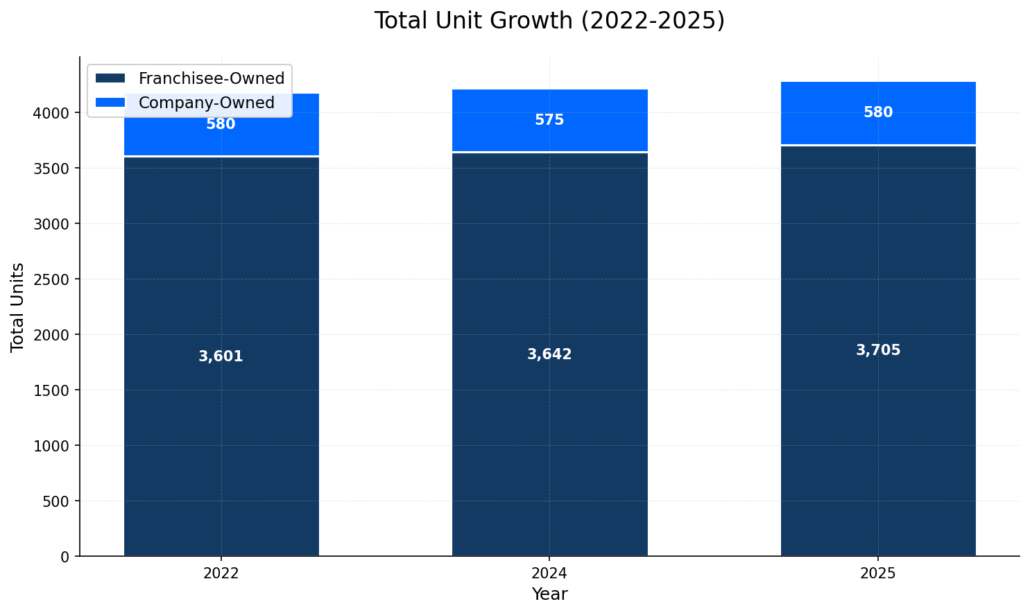 Unit Growth Chart