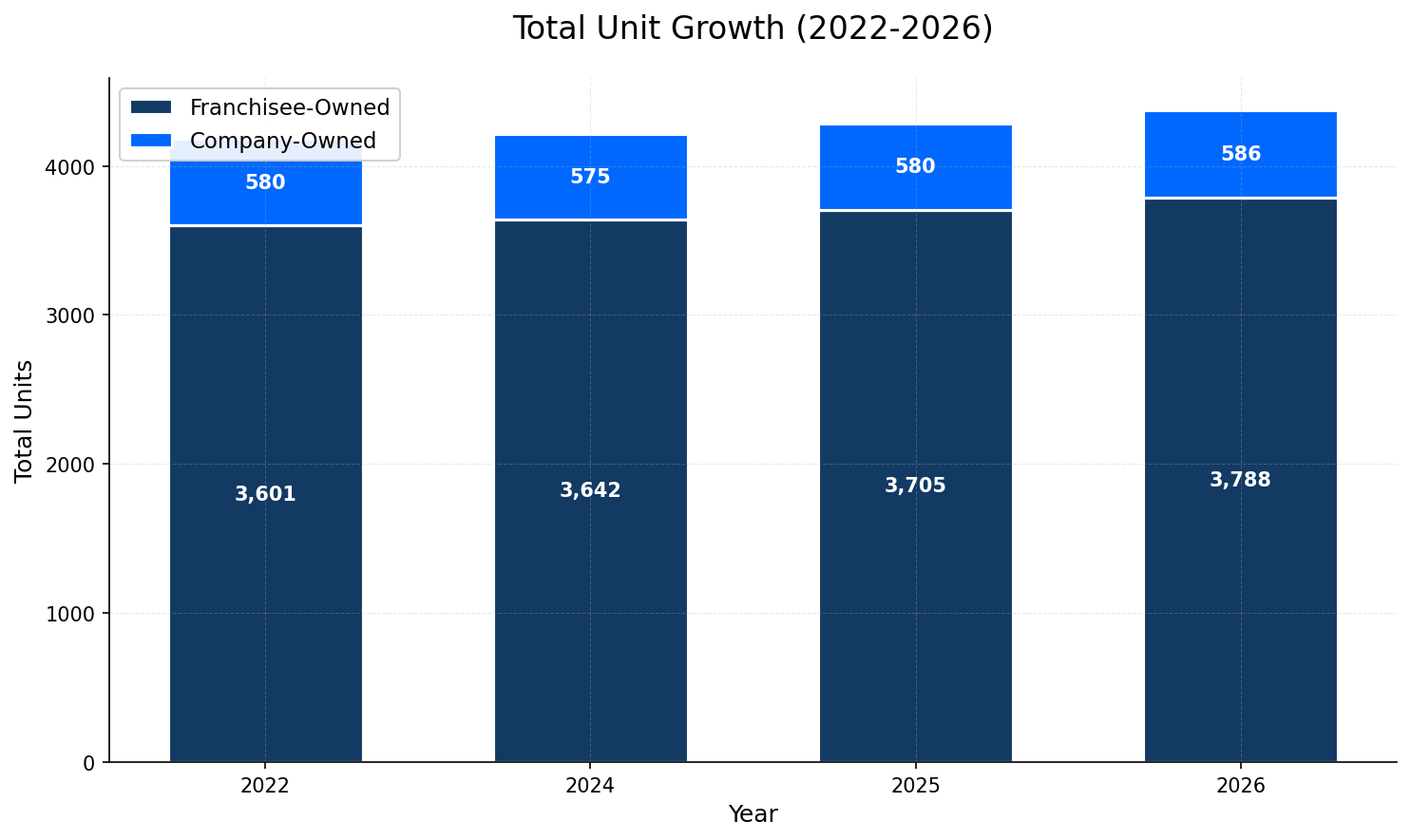 Unit Growth Chart