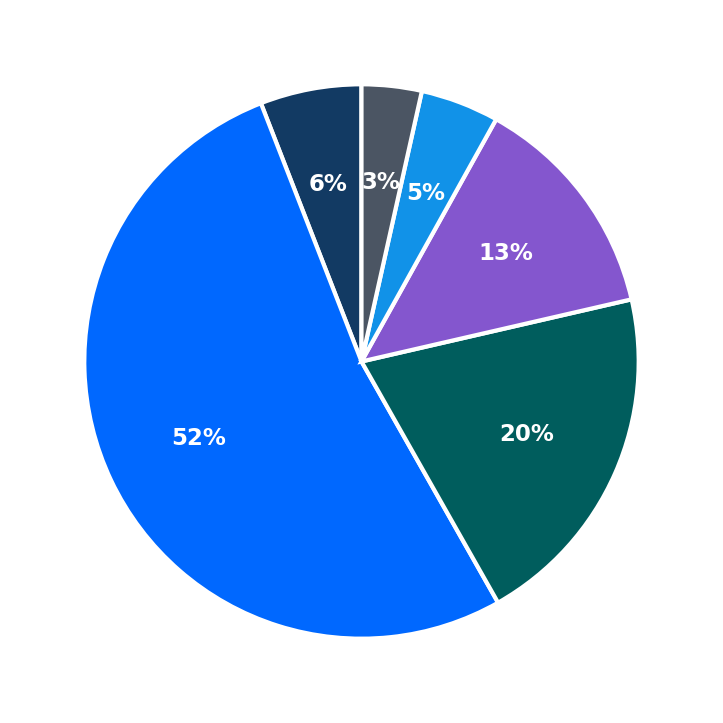 Maximum Investment Breakdown