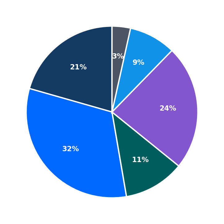 Minimum Investment Breakdown