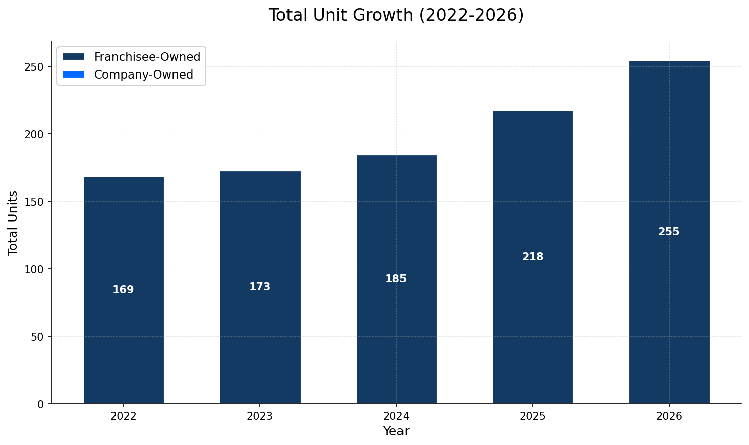 Unit Growth Chart