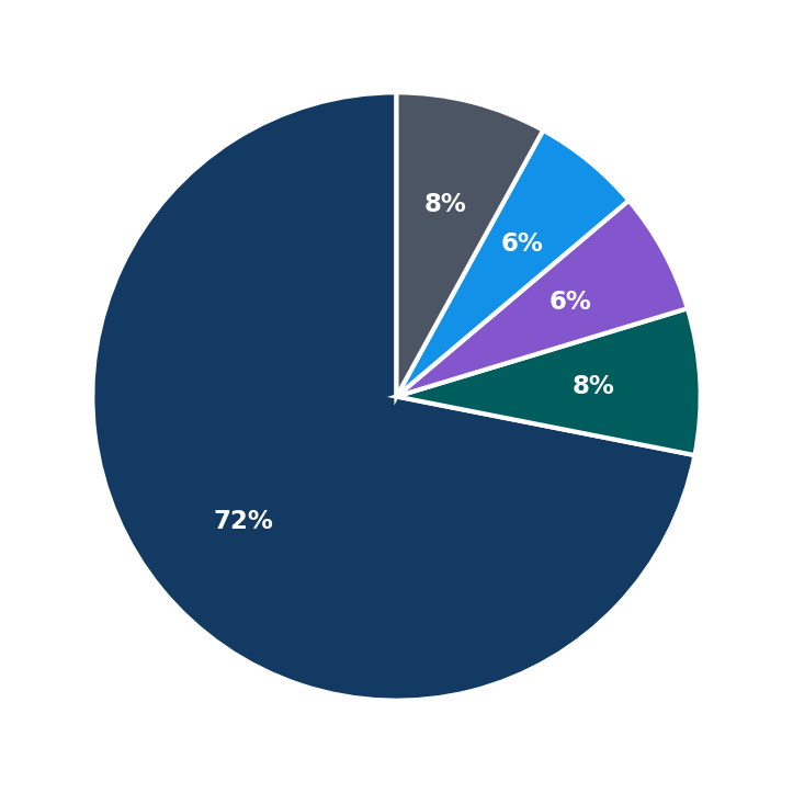 Minimum Investment Breakdown