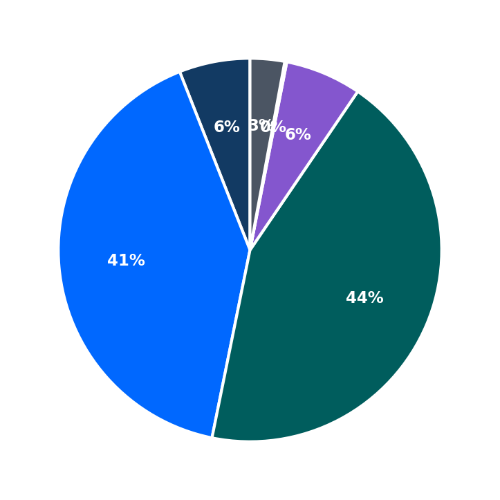 Minimum Investment Breakdown