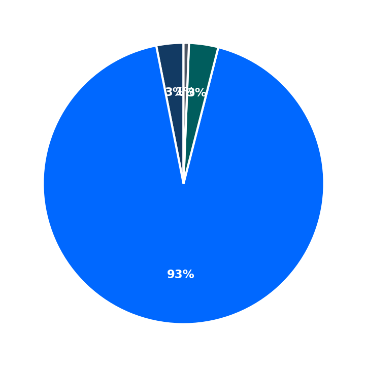 Minimum Investment Breakdown