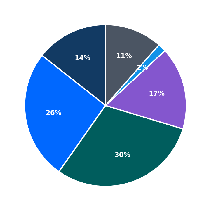 Minimum Investment Breakdown