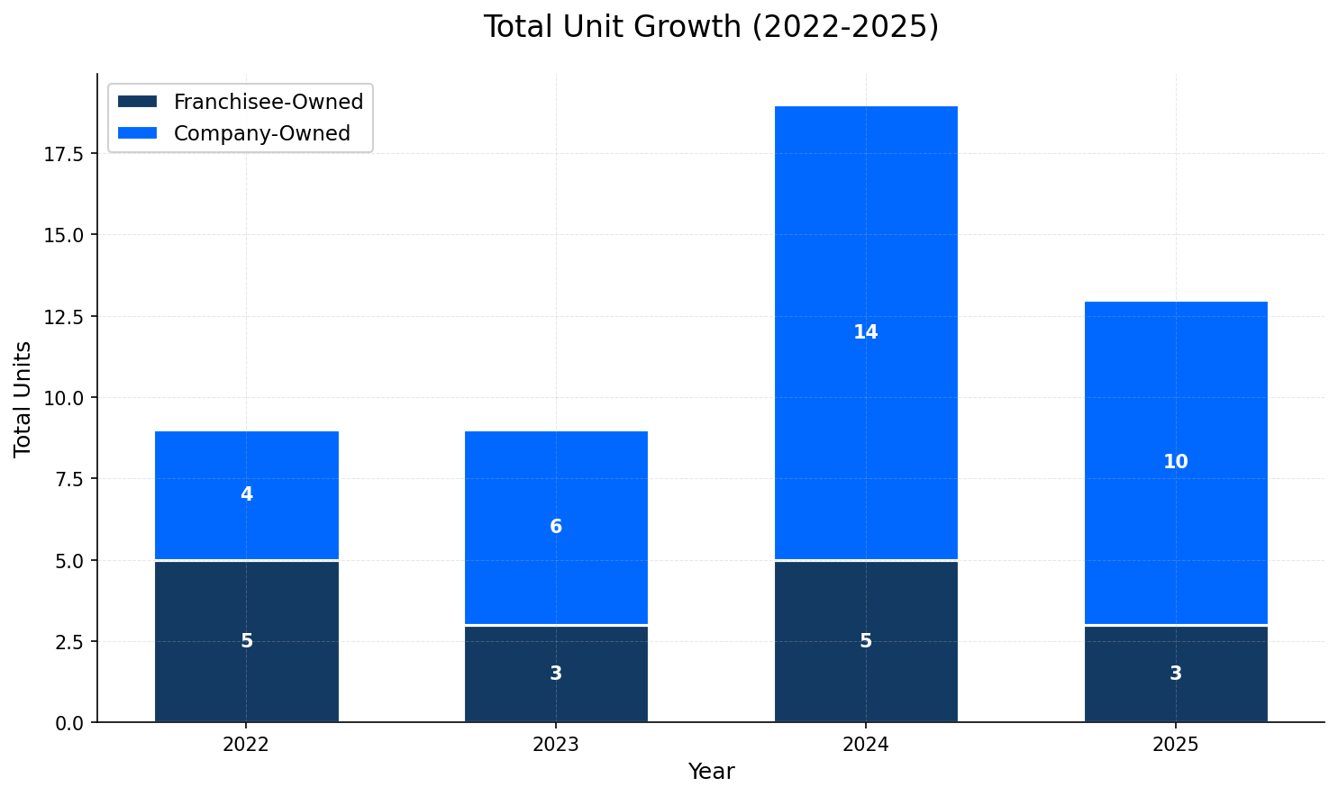 Unit Growth Chart