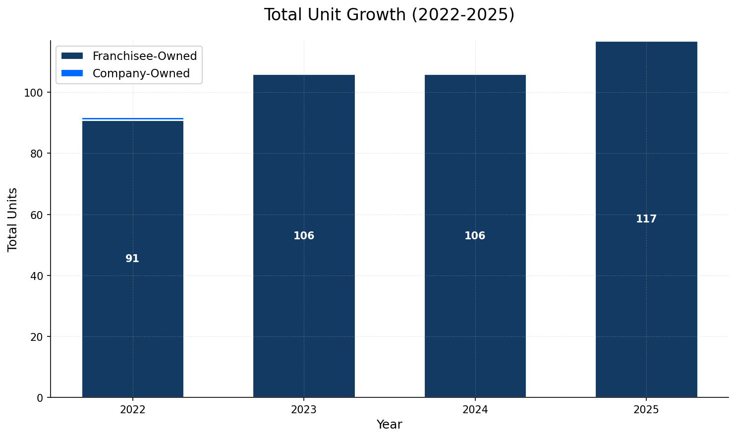 Unit Growth Chart