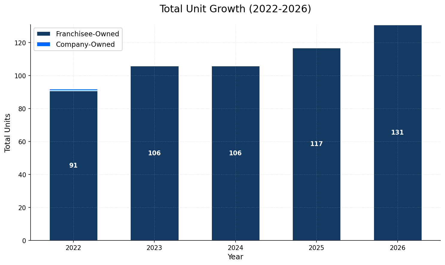 Unit Growth Chart