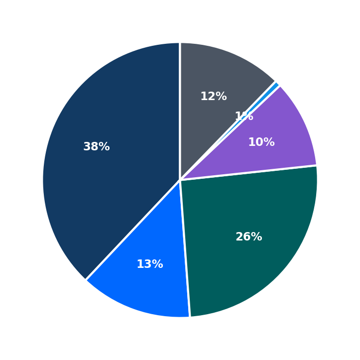 Minimum Investment Breakdown