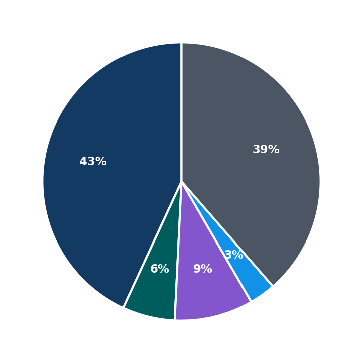 Minimum Investment Breakdown