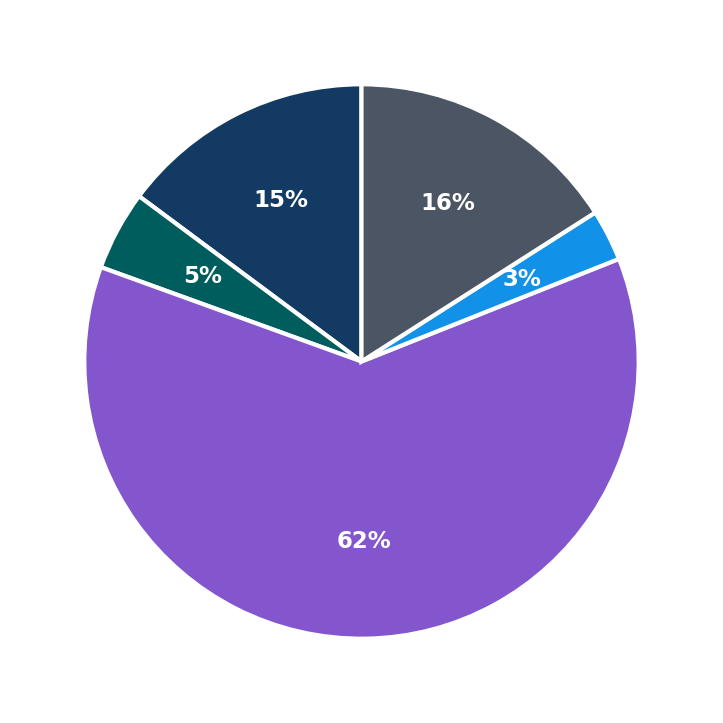 ManageMowed maximum investment breakdown