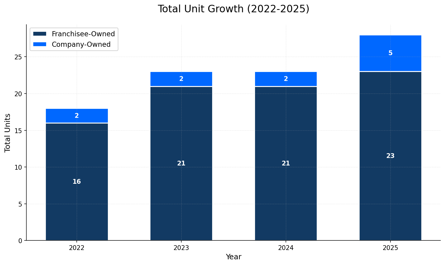 Unit Growth Chart