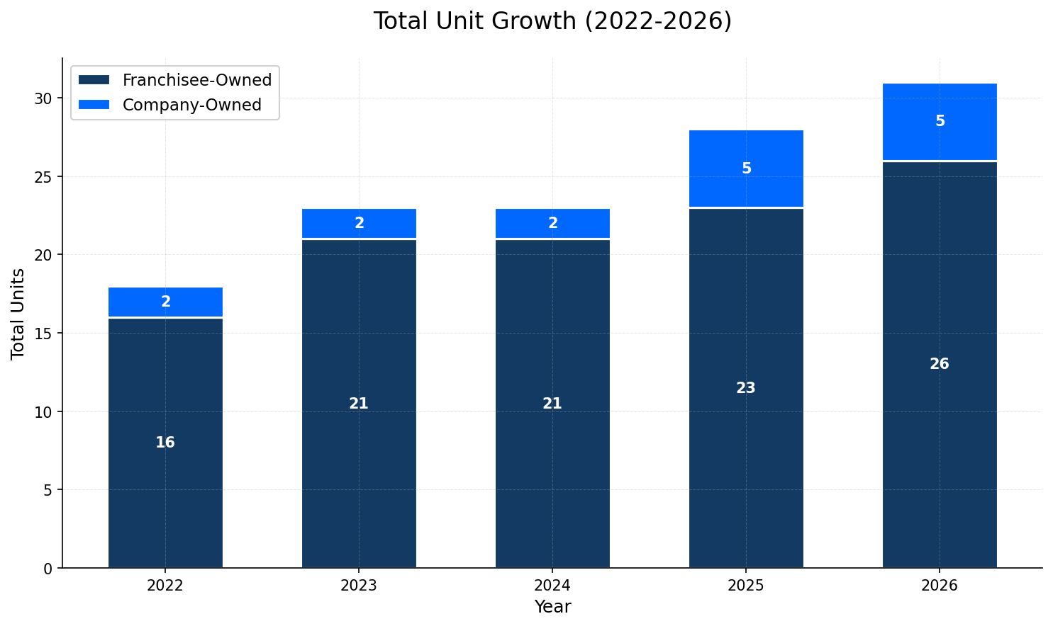 Unit Growth Chart