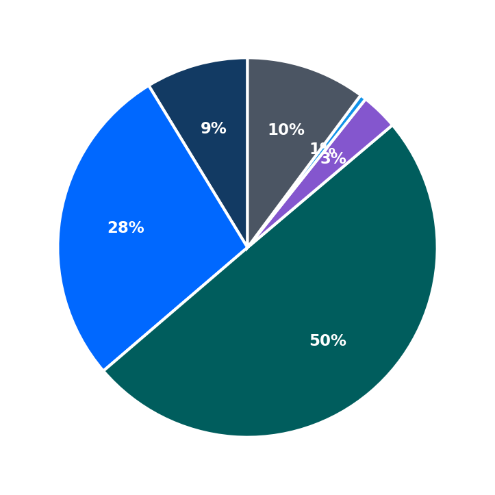 Minimum Investment Breakdown