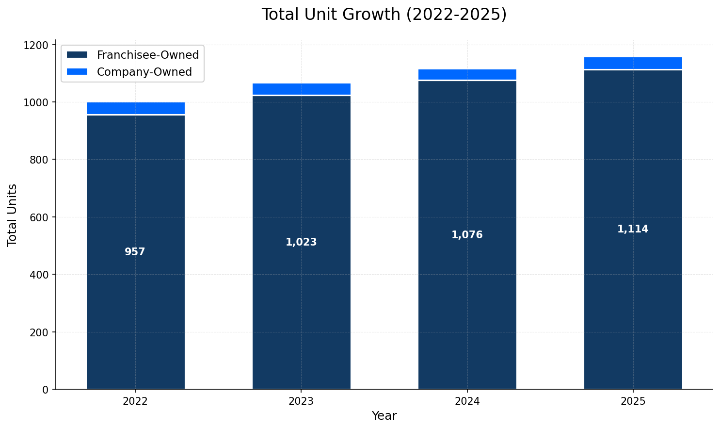 Unit Growth Chart