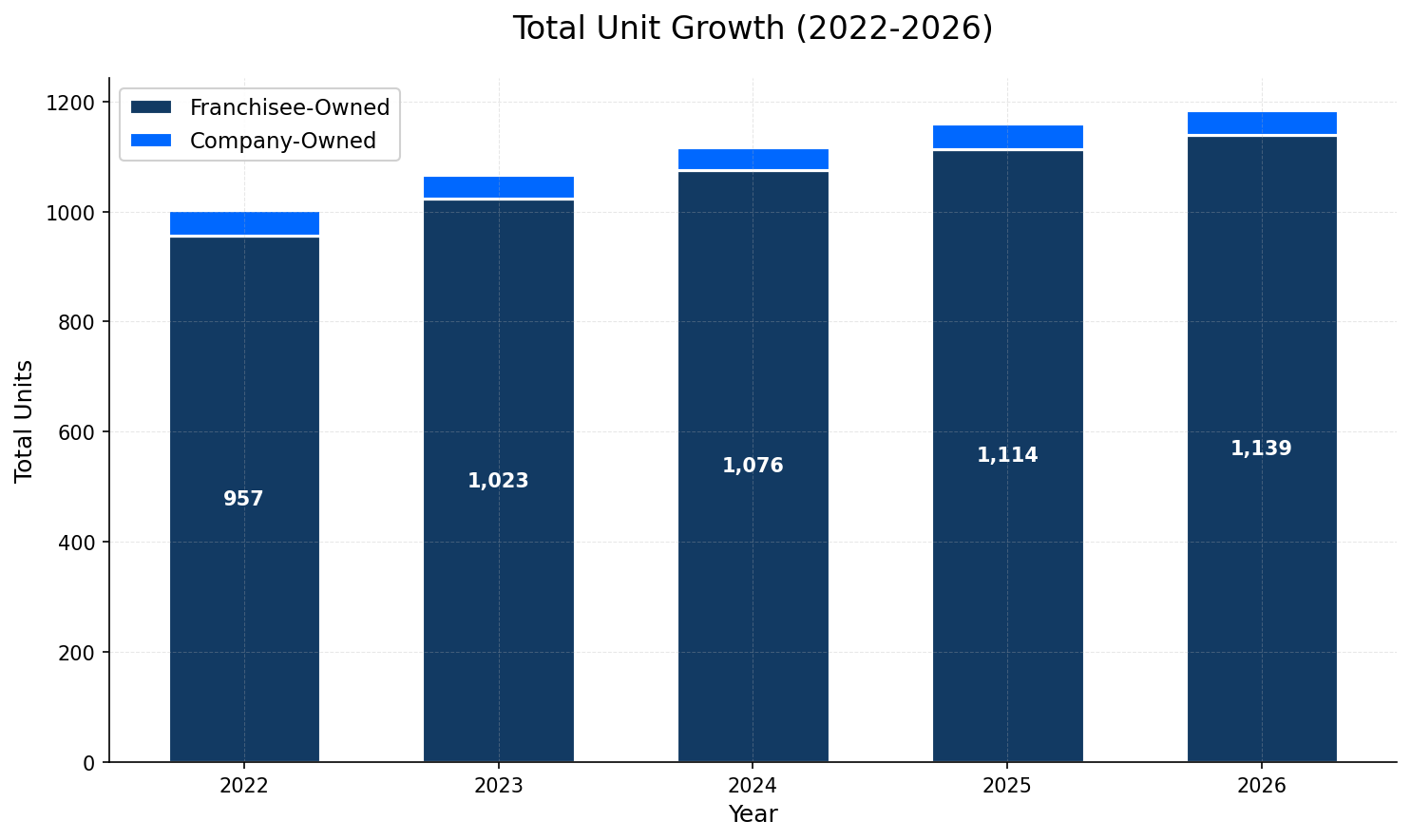 Unit Growth Chart