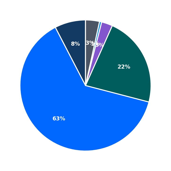 Maximum Investment Breakdown