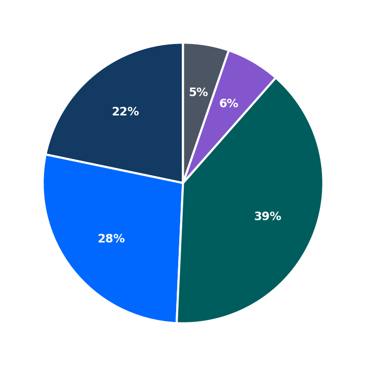 Minimum Investment Breakdown