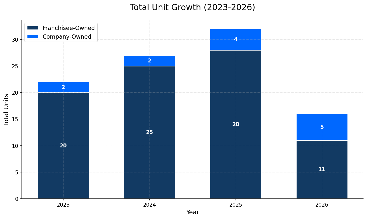 Unit Growth Chart