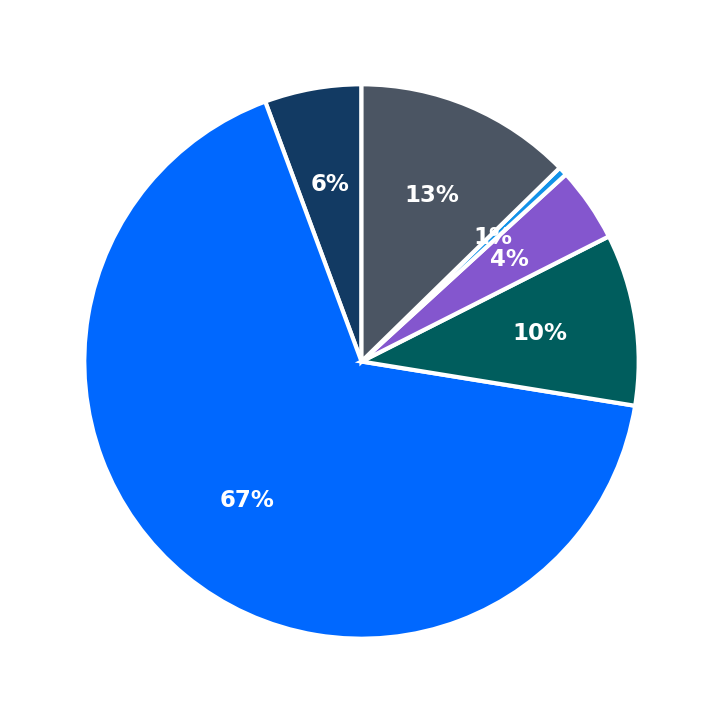 Minimum Investment Breakdown