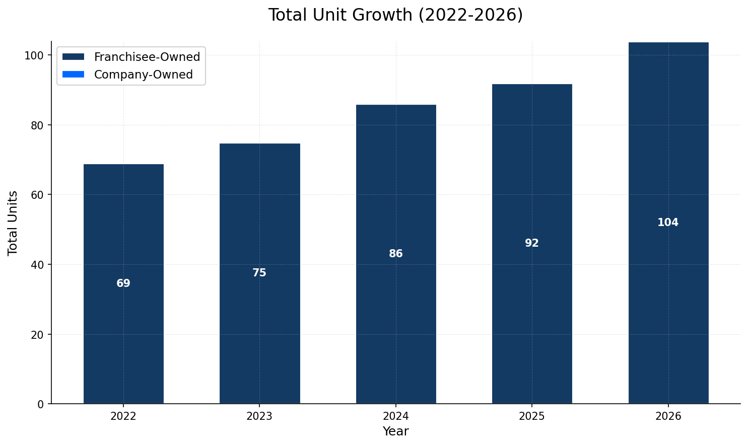 Unit Growth Chart