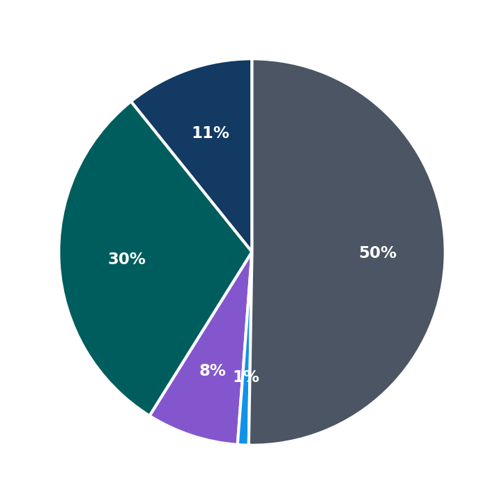 Minimum Investment Breakdown