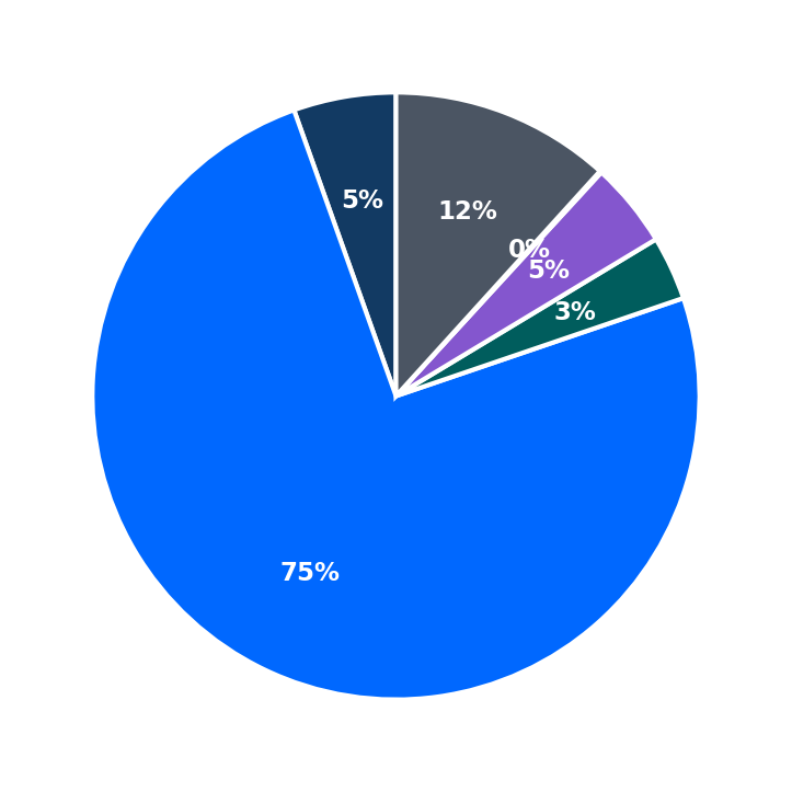Minimum Investment Breakdown