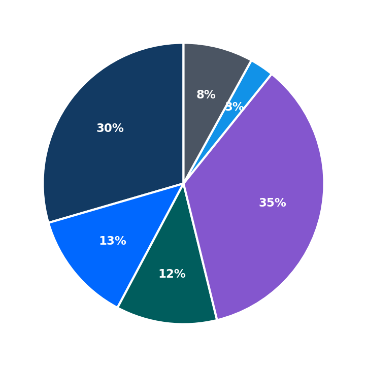Minimum Investment Breakdown