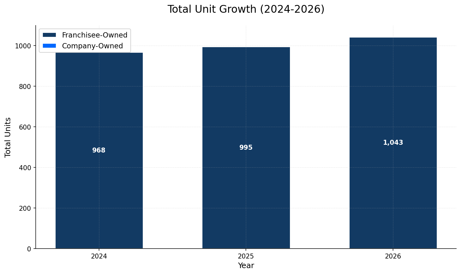 Unit Growth Chart