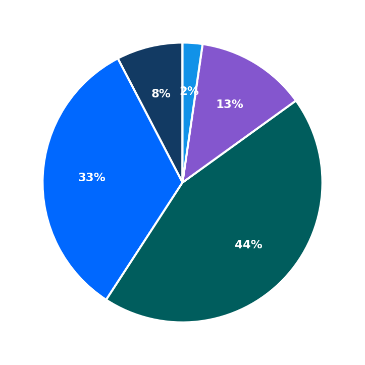 Minimum Investment Breakdown