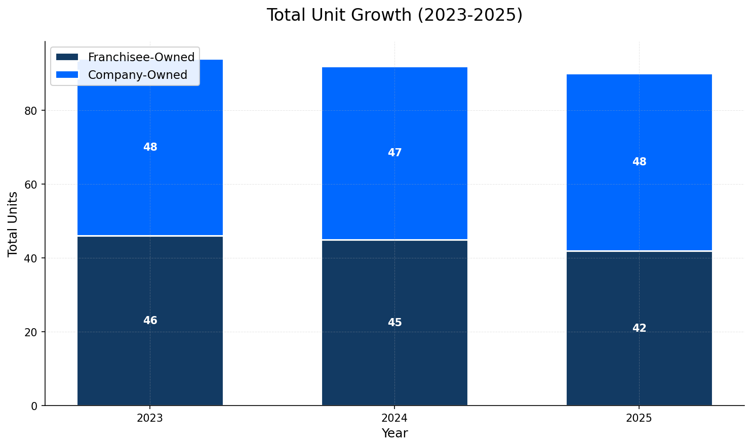 Unit Growth Chart