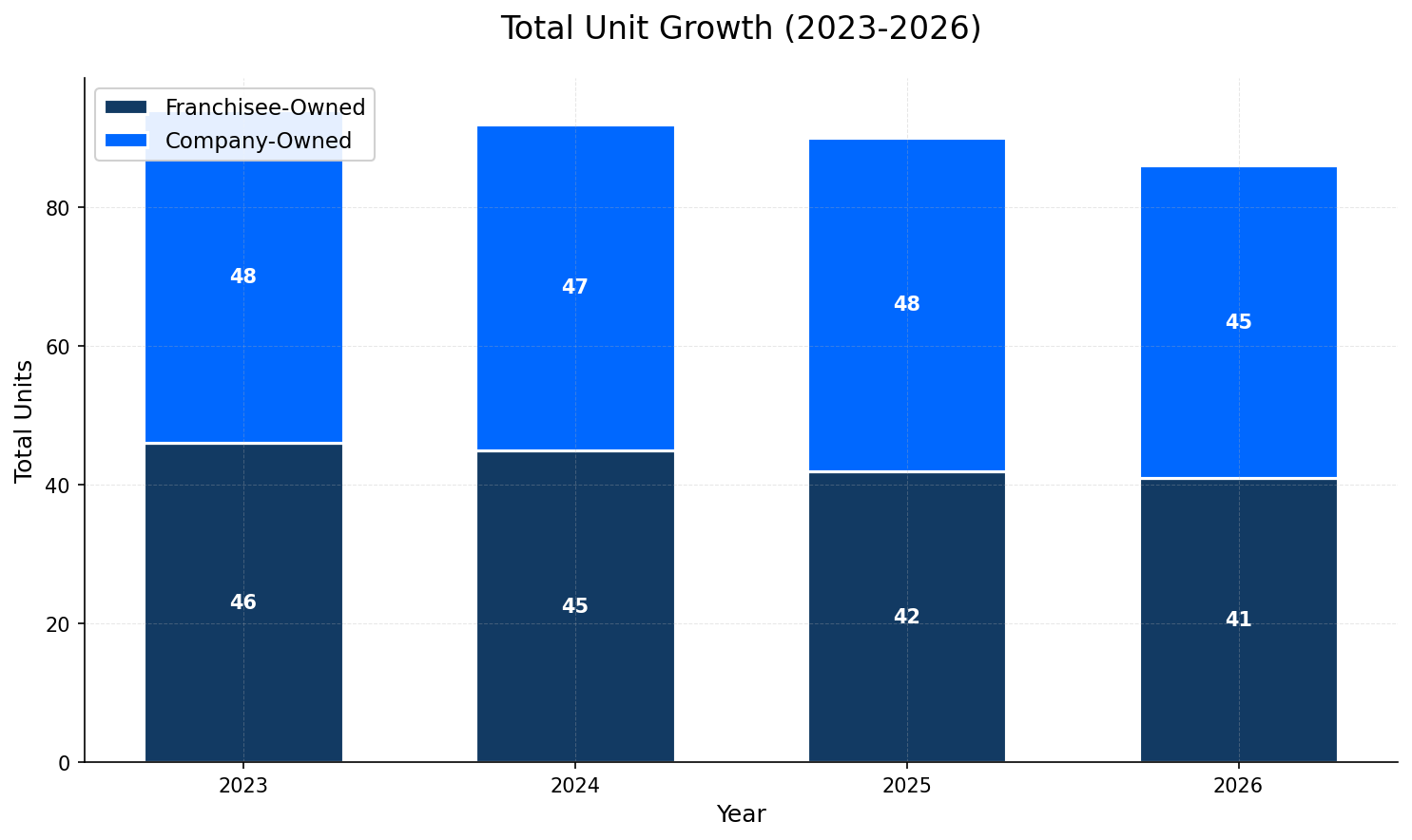 Unit Growth Chart