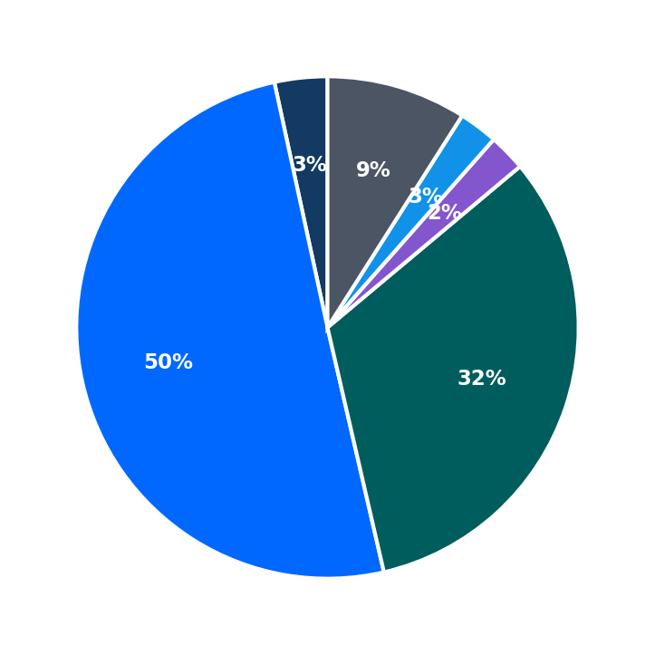 Minimum Investment Breakdown