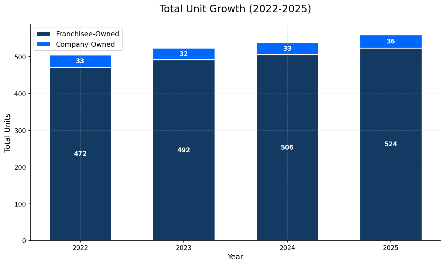 Unit Growth Chart