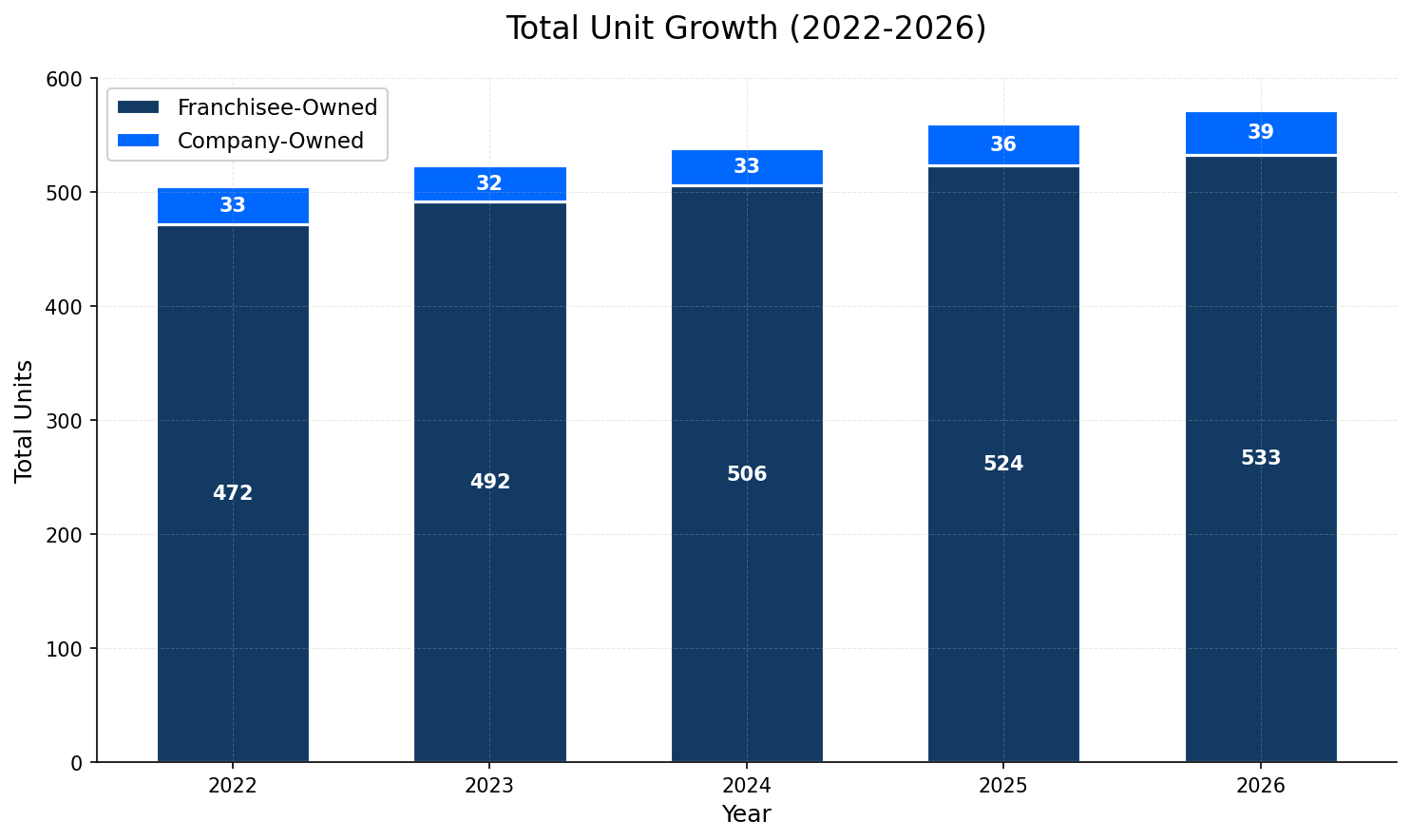 Unit Growth Chart