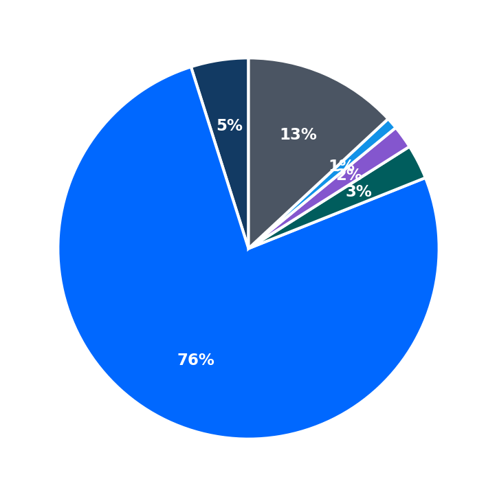 Maximum Investment Breakdown