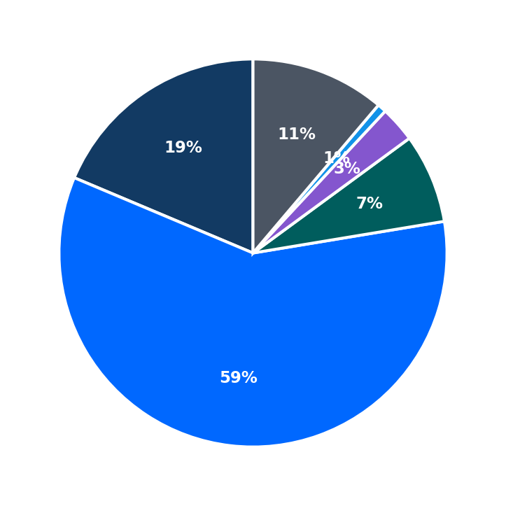 Minimum Investment Breakdown
