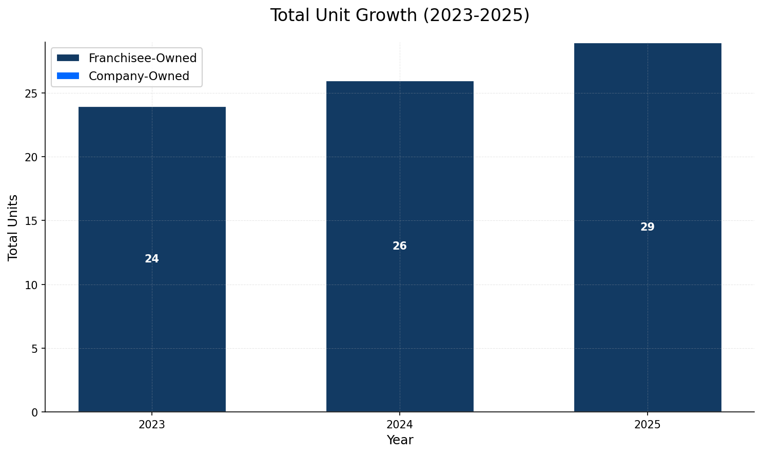 Unit Growth Chart