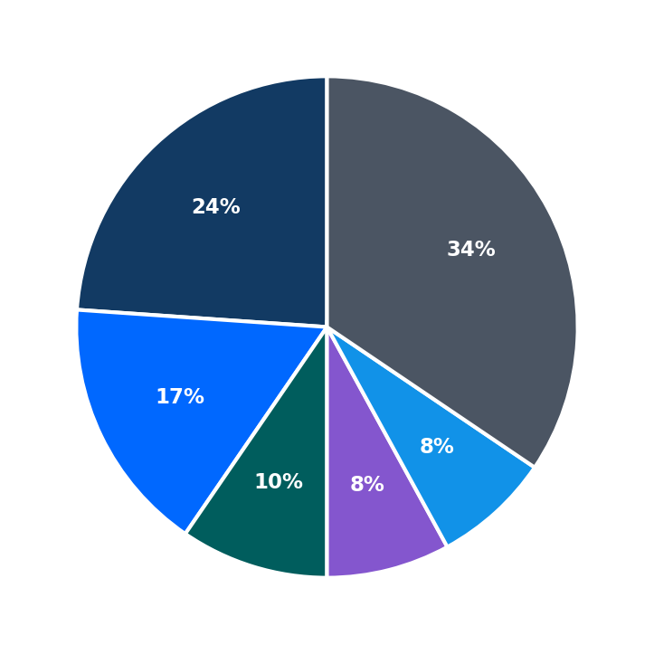 Minimum Investment Breakdown