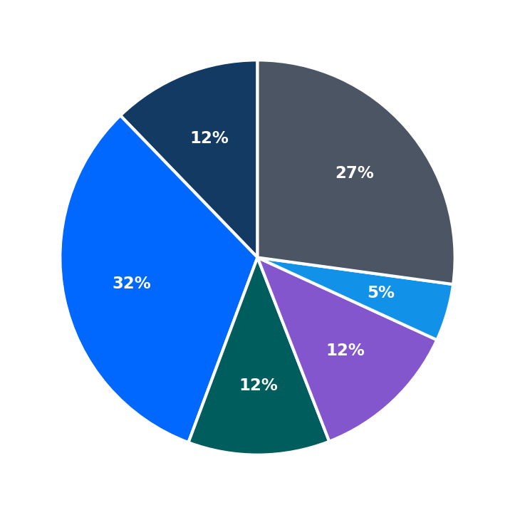 Maximum Investment Breakdown
