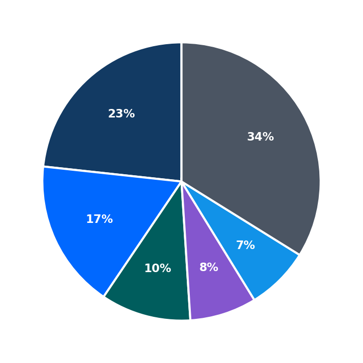 Minimum Investment Breakdown