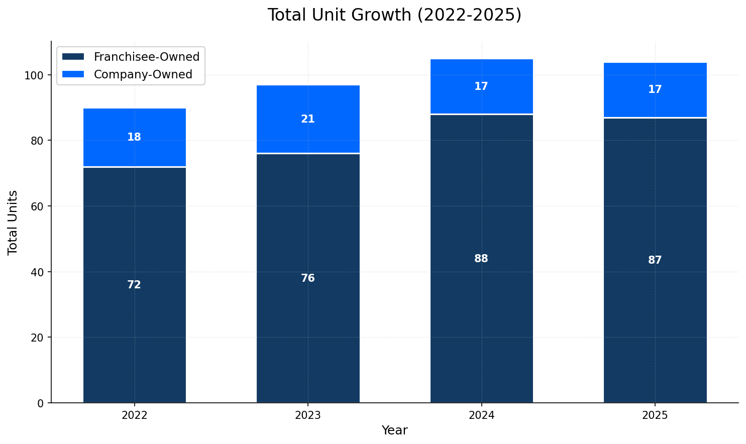 Unit Growth Chart