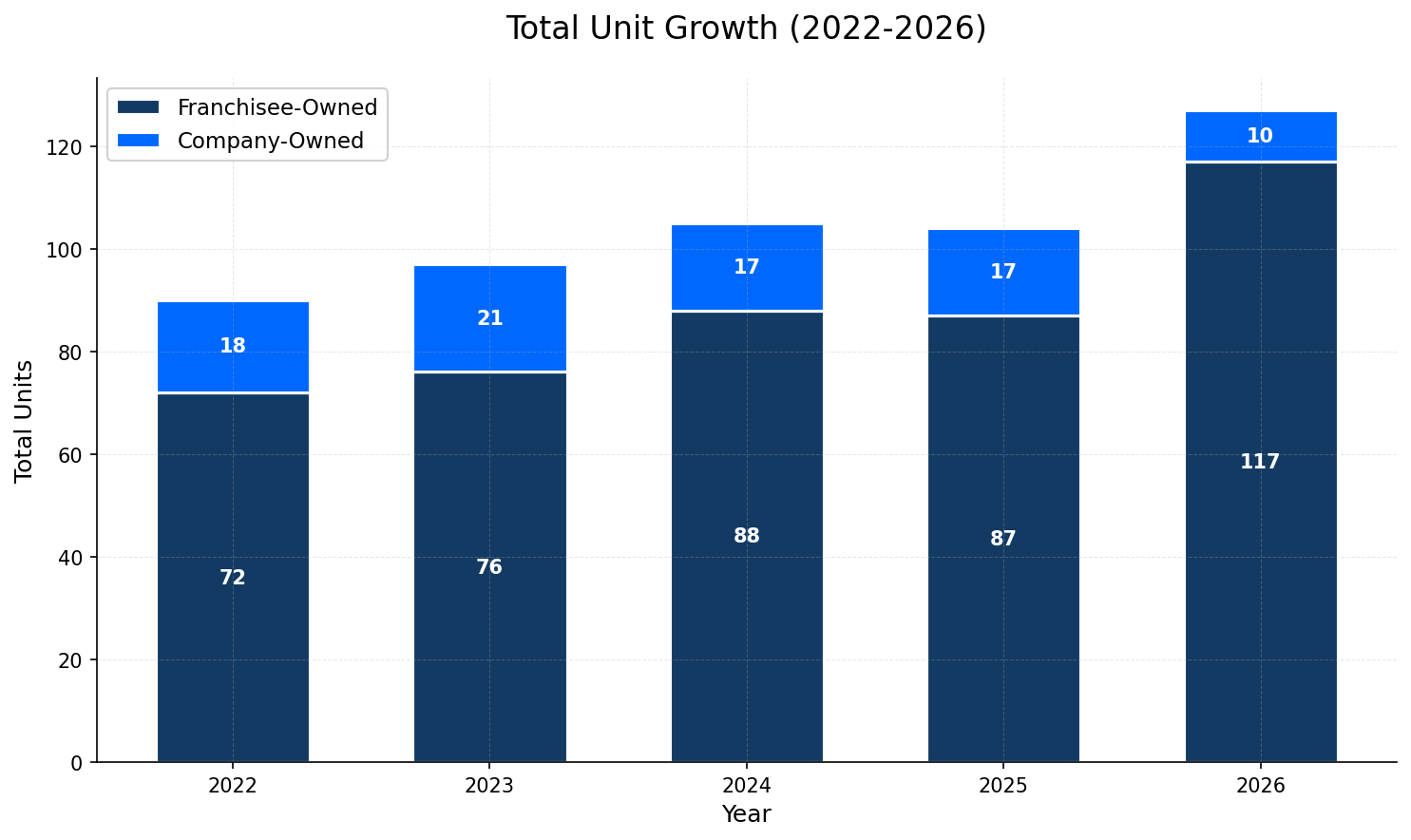 Unit Growth Chart