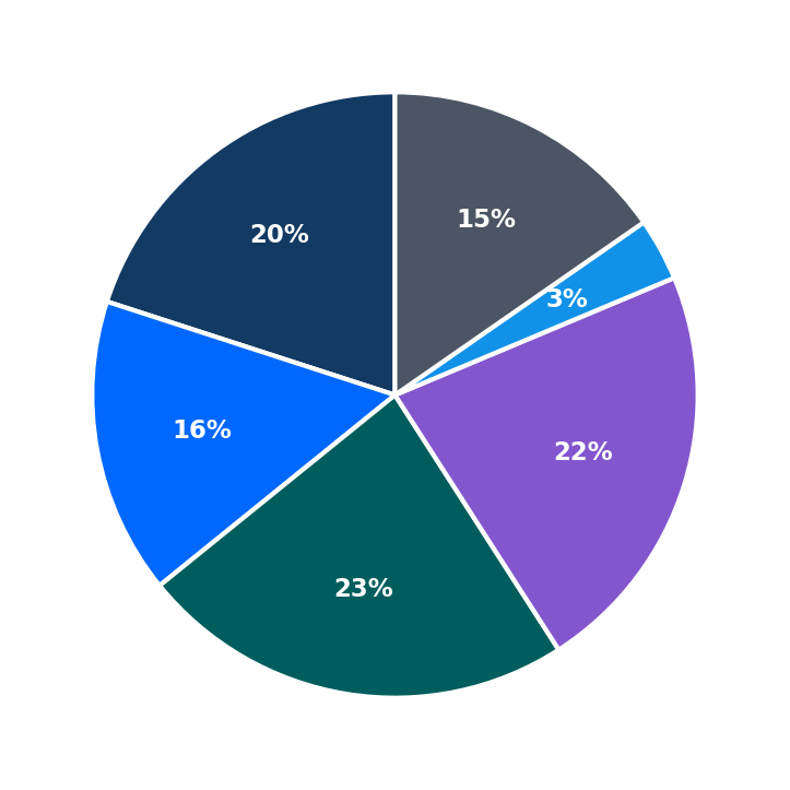 Minimum Investment Breakdown