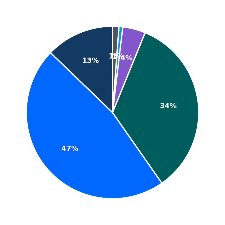 Minimum Investment Breakdown