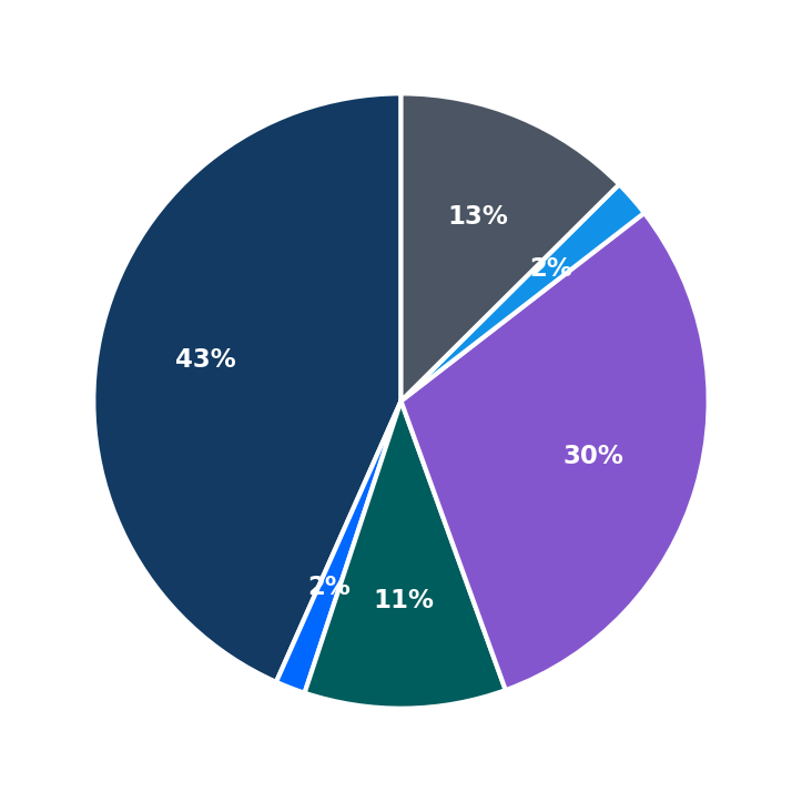 Minimum Investment Breakdown