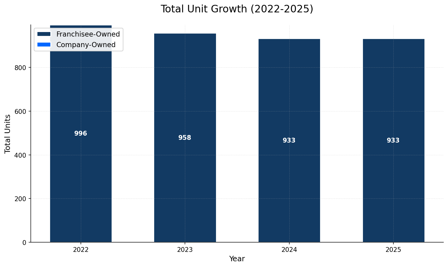 Unit Growth Chart
